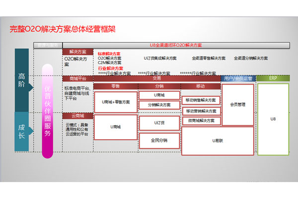 完整O2O解決方案總體經(jīng)營(yíng)框架