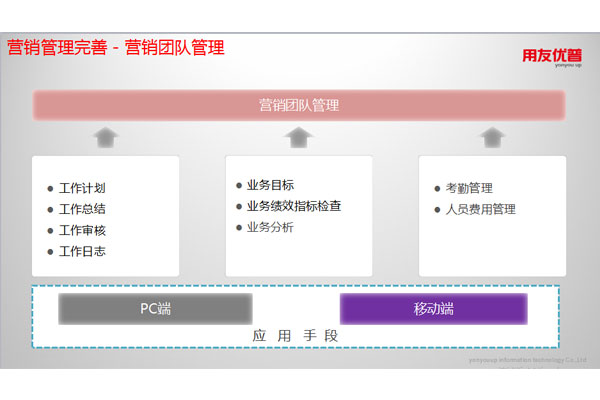 營(yíng)銷管理完善－營(yíng)銷團(tuán)隊(duì)管理