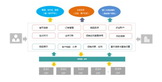 U訂貨整體框架