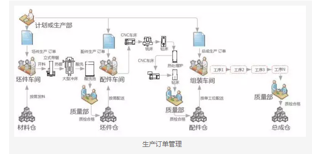 生產(chǎn)訂單管理